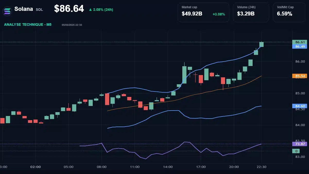 Graphique du cours Solana à 86.64 $ Analyse technique du cours de Solana de solana à 86.64 $ aujourd'hui