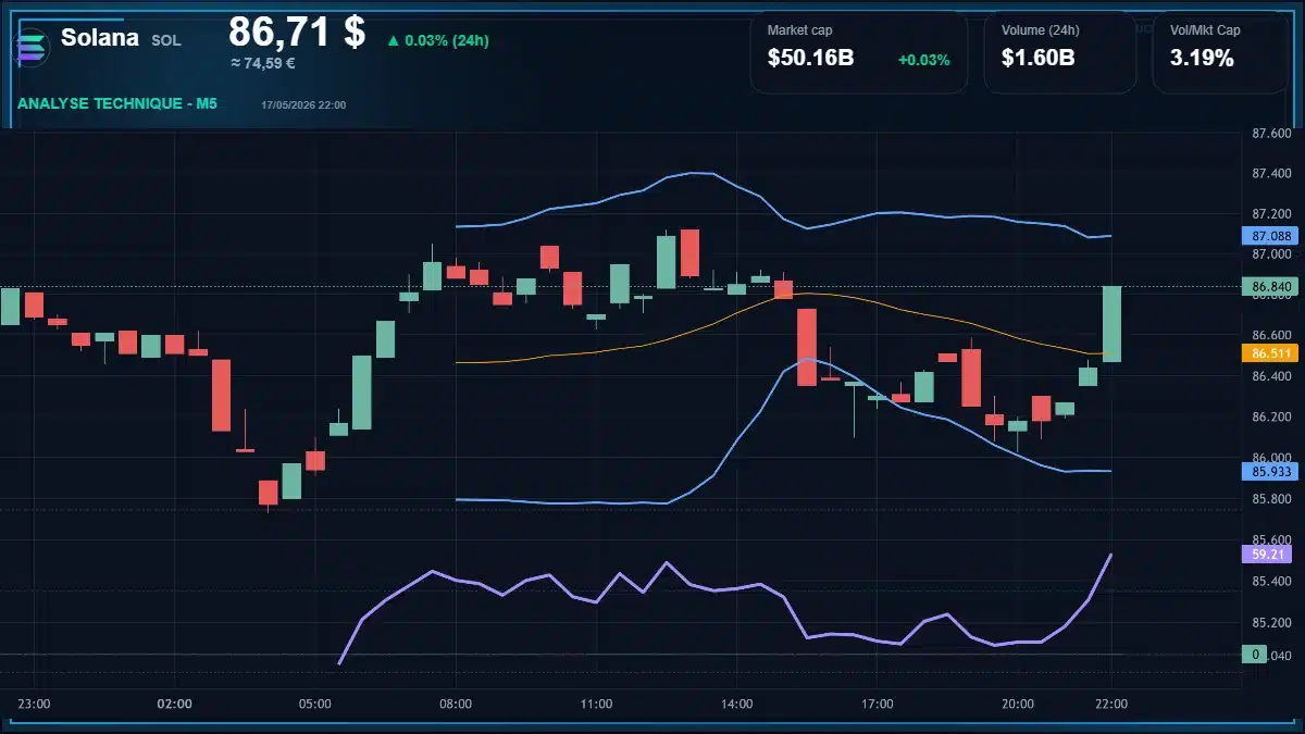 Graphique du cours Solana à 86.71 $ Analyse technique du cours de Solana de solana à 86.71 $ aujourd'hui