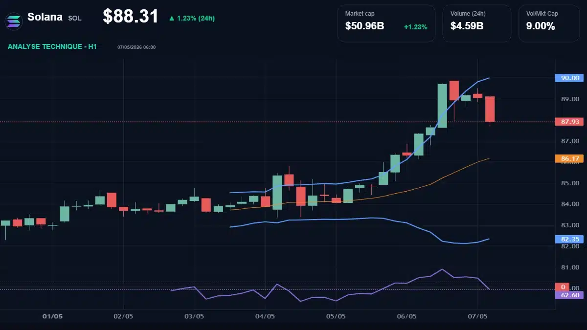 Graphique du cours Solana à 88.31 $ Analyse technique du cours de Solana de solana à 88.31 $ aujourd'hui