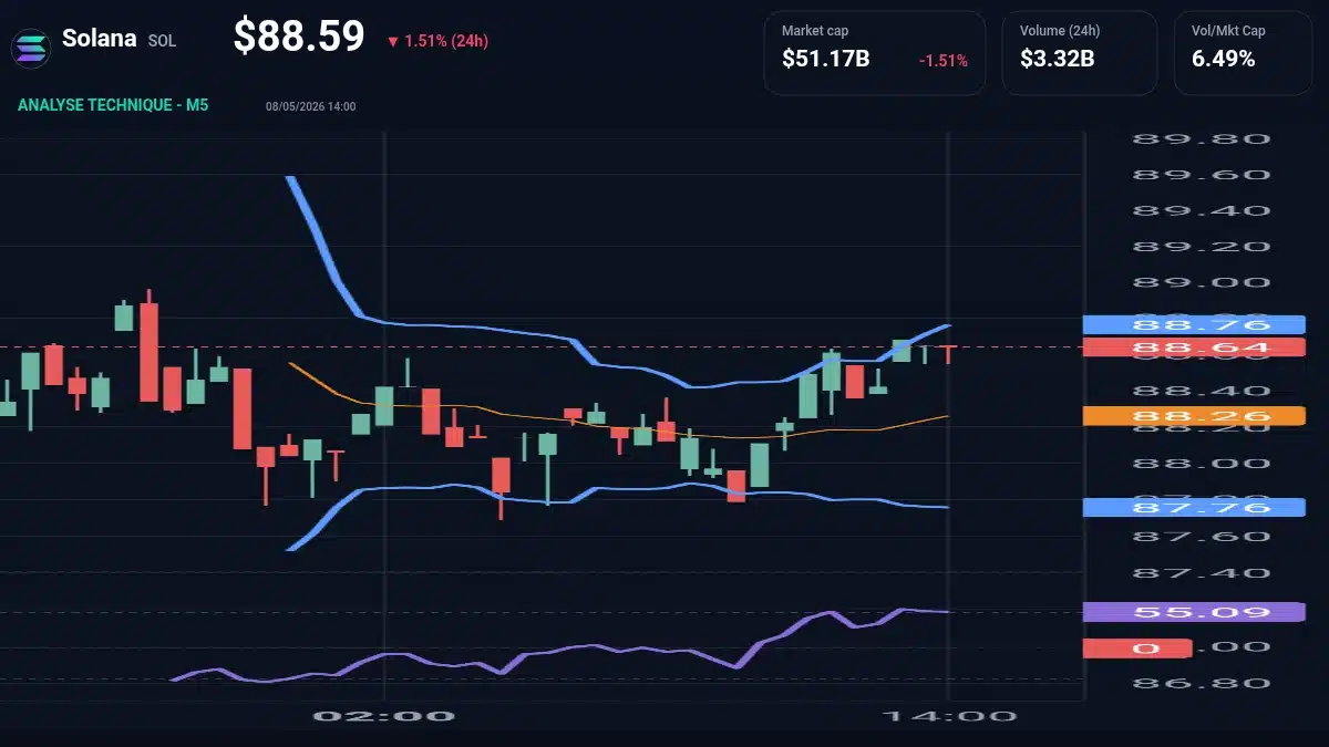 Graphique du cours Solana à 88.59 $ Analyse technique du cours de Solana de solana à 88.59 $ aujourd'hui