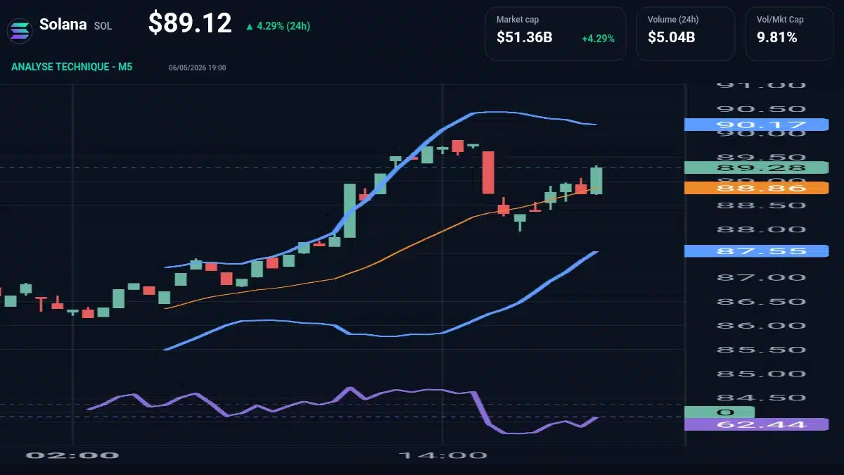 Graphique du cours Solana à 89.12 $ Analyse technique du cours de Solana de solana à 89.12 $ aujourd'hui
