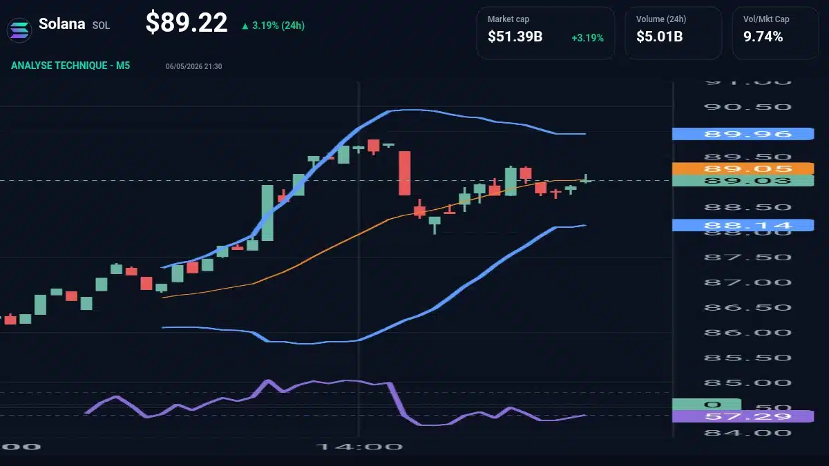Graphique du cours Solana à 89.22 $ Analyse technique du cours de Solana de solana à 89.22 $ aujourd'hui