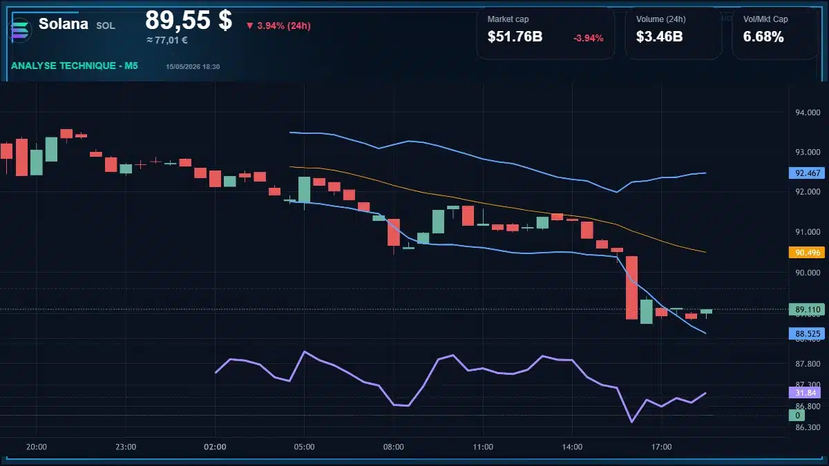 Graphique du cours Solana à 89.55 $ Analyse technique du cours de Solana de solana à 89.55 $ aujourd'hui