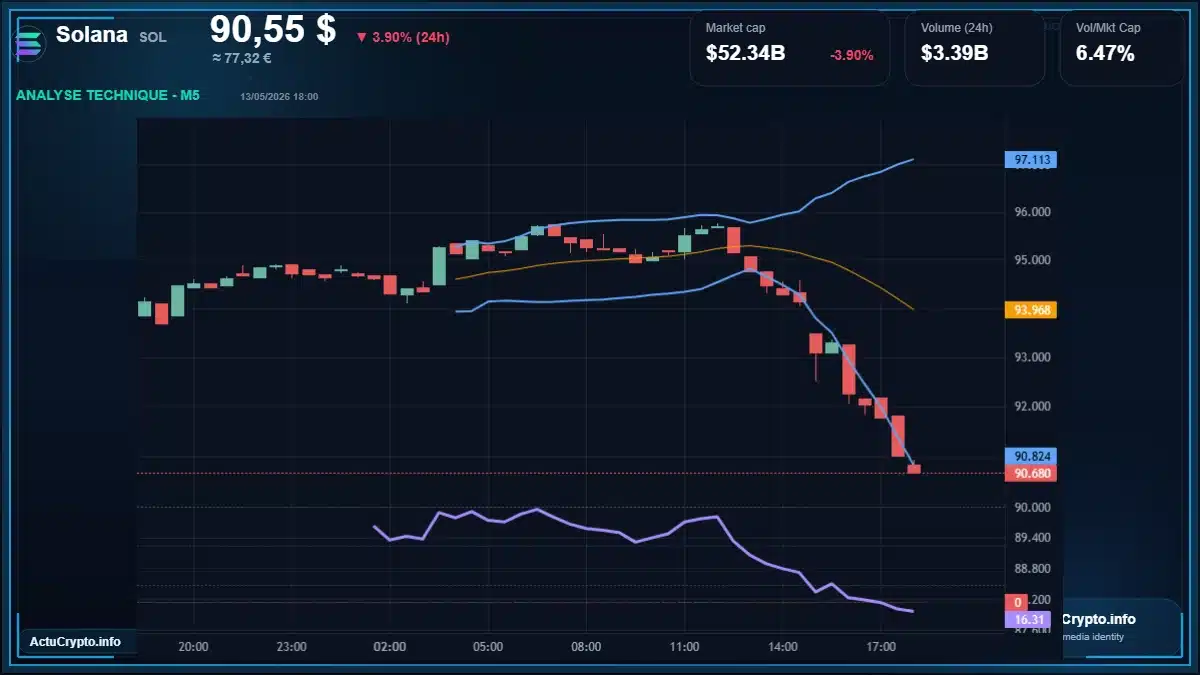 Graphique du cours Solana à 90.55 $ Analyse technique du cours de Solana de solana à 90.55 $ aujourd'hui