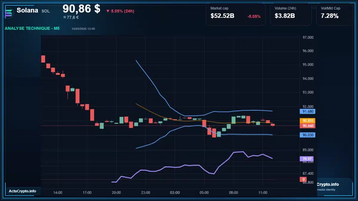 Graphique du cours Solana à 90.86 $ Analyse technique du cours de Solana de solana à 90.86 $ aujourd'hui