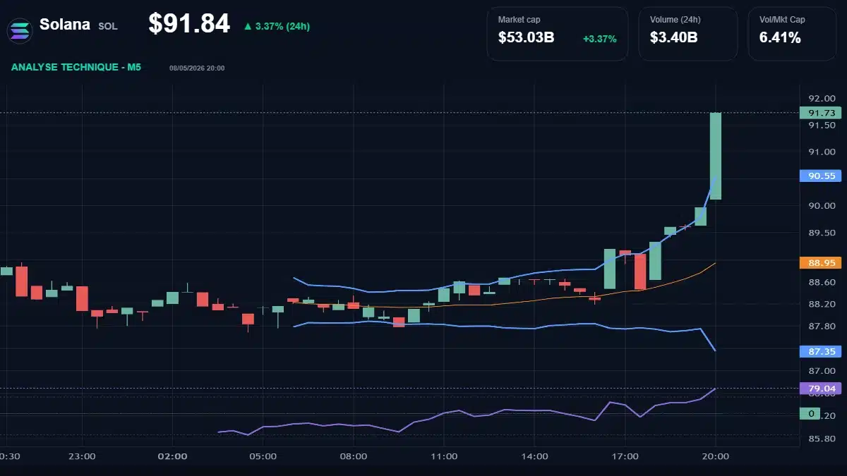 Graphique du cours Solana à 91.84 $ Analyse technique du cours de Solana de solana à 91.84 $ aujourd'hui