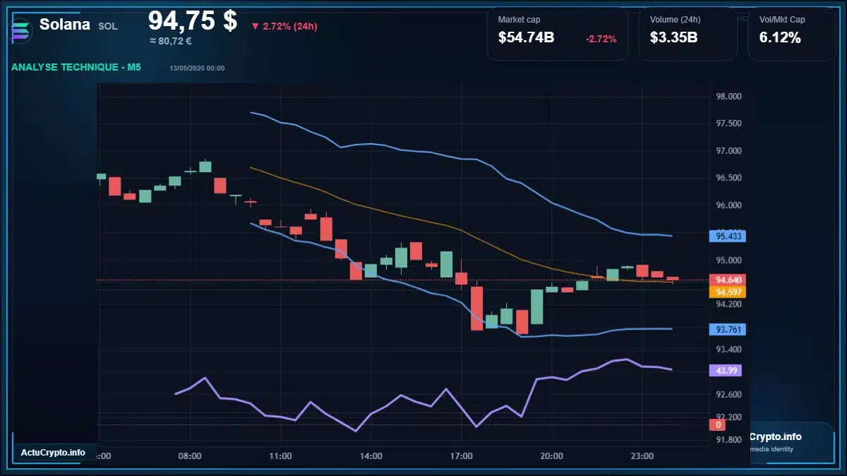 Graphique du cours Solana à 94.75 $ Analyse technique du cours de Solana de solana à 94.75 $ aujourd'hui