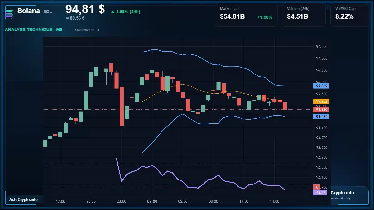 Graphique du cours Solana à 94.81 $ Analyse technique du cours de Solana de solana à 94.81 $ aujourd'hui