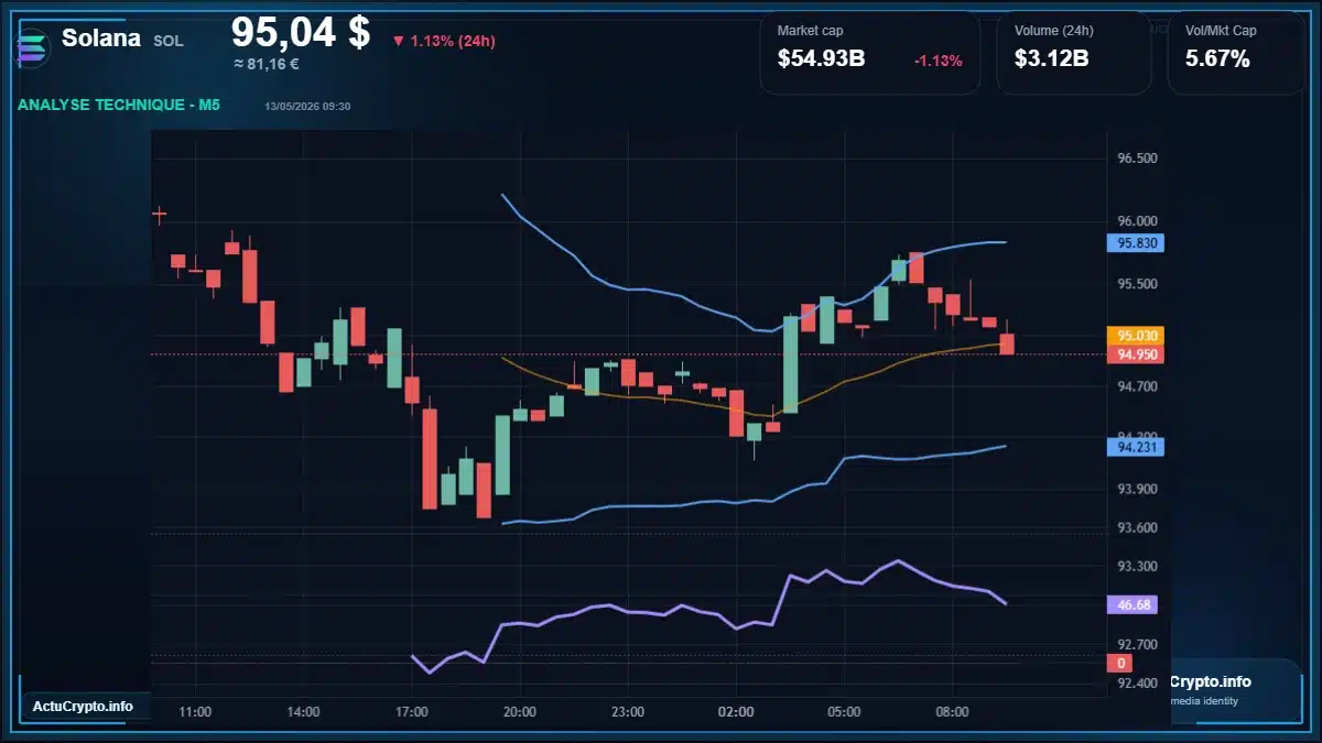 Graphique du cours Solana à 95.04 $ Analyse technique du cours de Solana de solana à 95.04 $ aujourd'hui