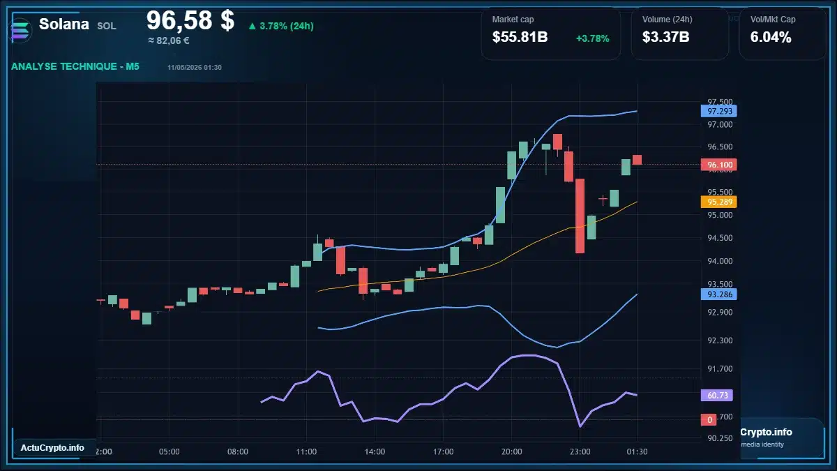 Graphique du cours Solana à 96.58 $ Analyse technique du cours de Solana de solana à 96.58 $ aujourd'hui