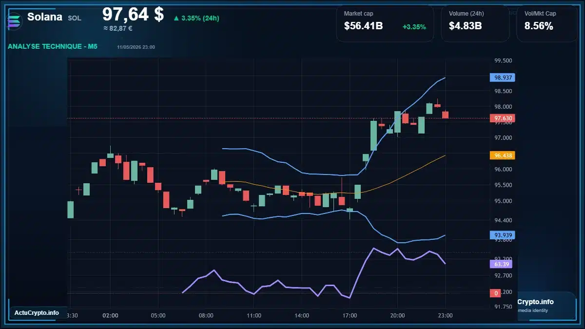 Graphique du cours Solana à 97.64 $ Analyse technique du cours de Solana de solana à 97.64 $ aujourd'hui