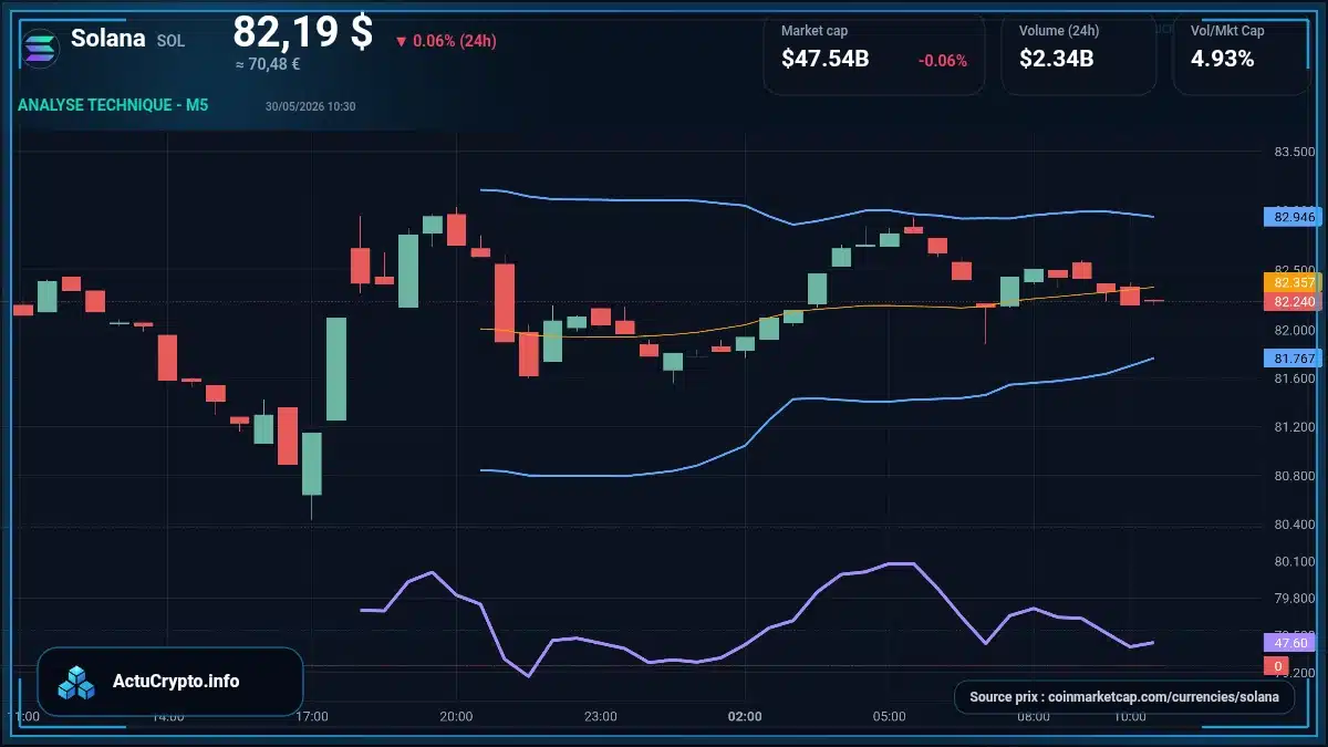 Graphique du cours Solana à 82.19 $ Analyse technique du cours de Solana de solana à 82.19 $ aujourd'hui