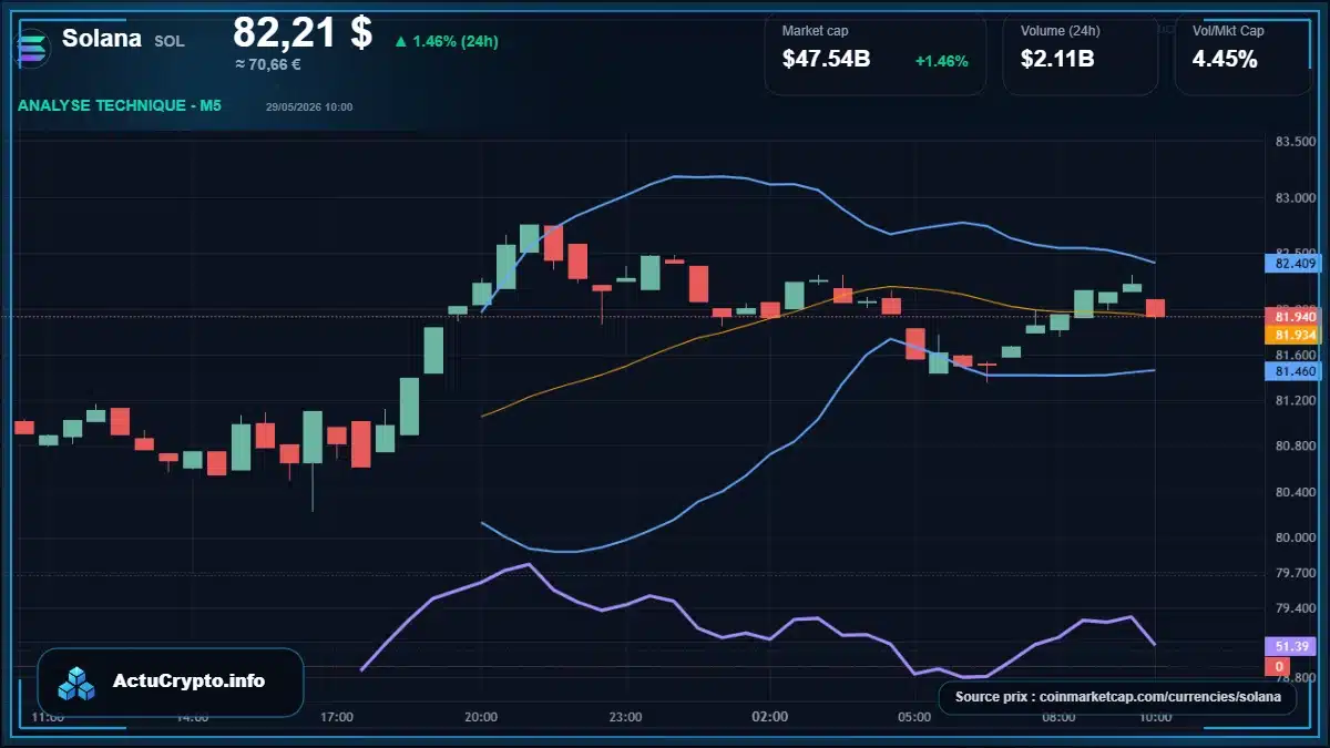 Graphique du cours Solana à 82.21 $ Analyse technique du cours de Solana de solana à 82.21 $ aujourd'hui