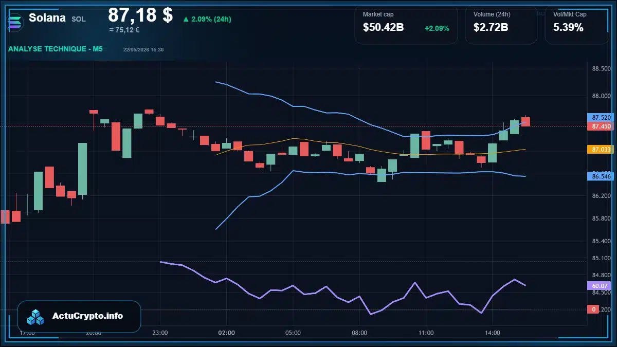 Graphique du cours Solana à 87.18 $ Analyse technique du cours de Solana de solana à 87.18 $ aujourd'hui