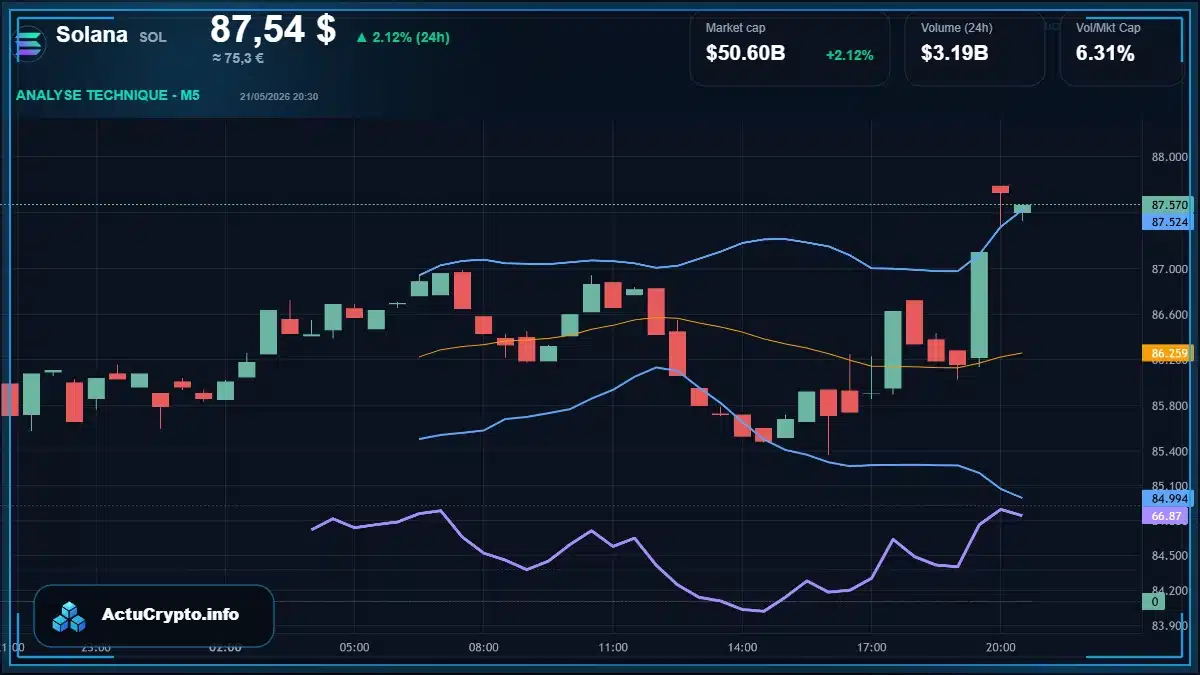 Graphique du cours Solana à 87.54 $ Analyse technique du cours de Solana de solana à 87.54 $ aujourd'hui