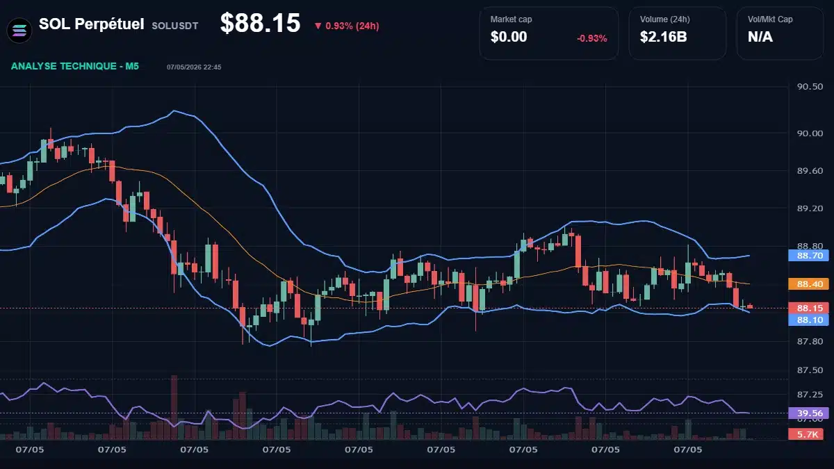 Graphique du cours SOL Perpétuel à 88.15 $ Analyse technique du cours de SOL Perpétuel de solana à 88.15 $ aujourd'hui