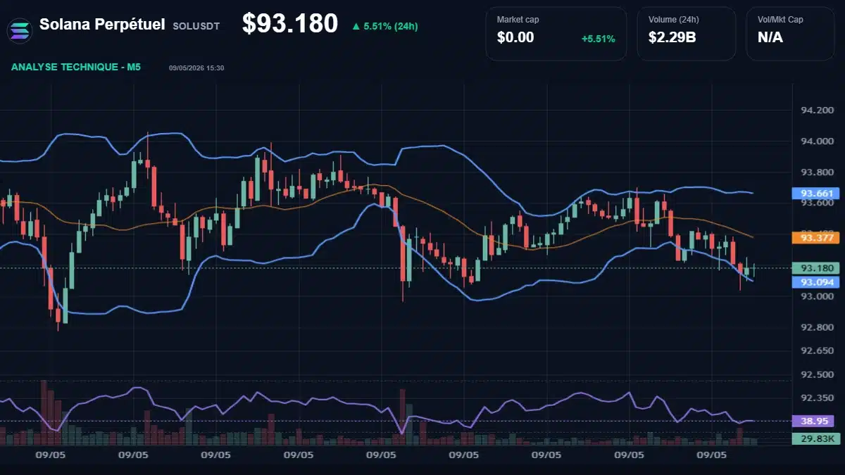 Graphique du cours Solana Perpétuel à 93.18 $ Analyse technique du cours de Solana Perpétuel de solana à 93.18 $ aujourd'hui