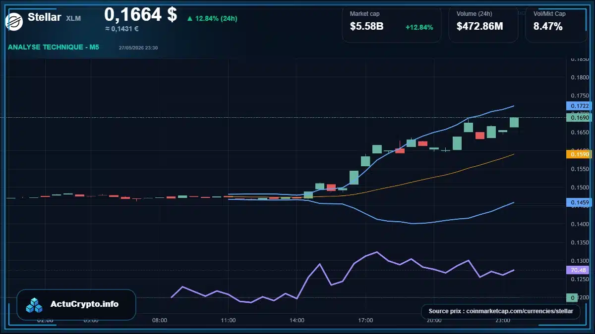 Graphique du cours Stellar à 0.17 $ Analyse technique du cours de Stellar de stellar à 0.17 $ aujourd'hui
