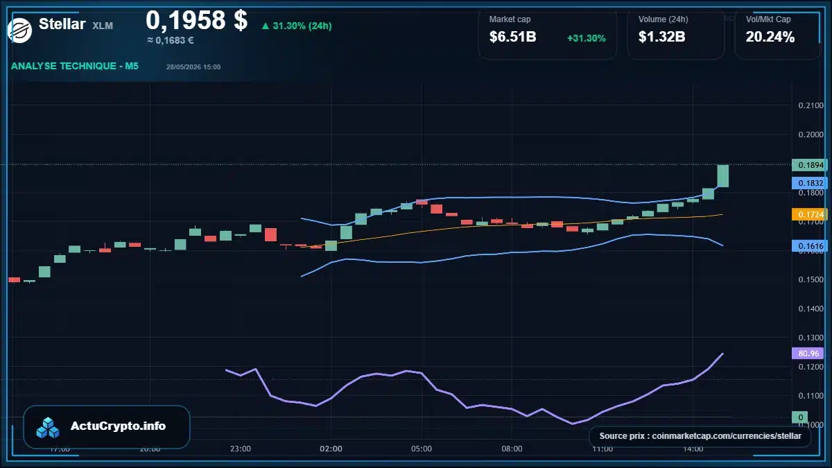 Graphique du cours Stellar à 0.20 $ Analyse technique du cours de Stellar de stellar à 0.20 $ aujourd'hui