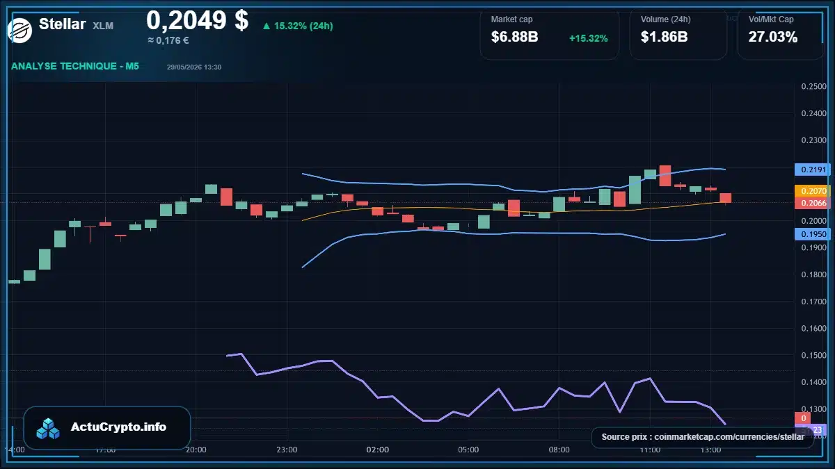 Graphique du cours Stellar à 0.20 $ Analyse technique du cours de Stellar de stellar à 0.20 $ aujourd'hui