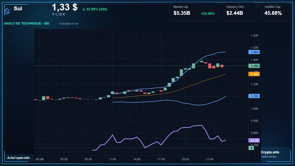 Graphique du cours Sui à 1.33 $ Analyse technique du cours de Sui de sui à 1.33 $ aujourd'hui