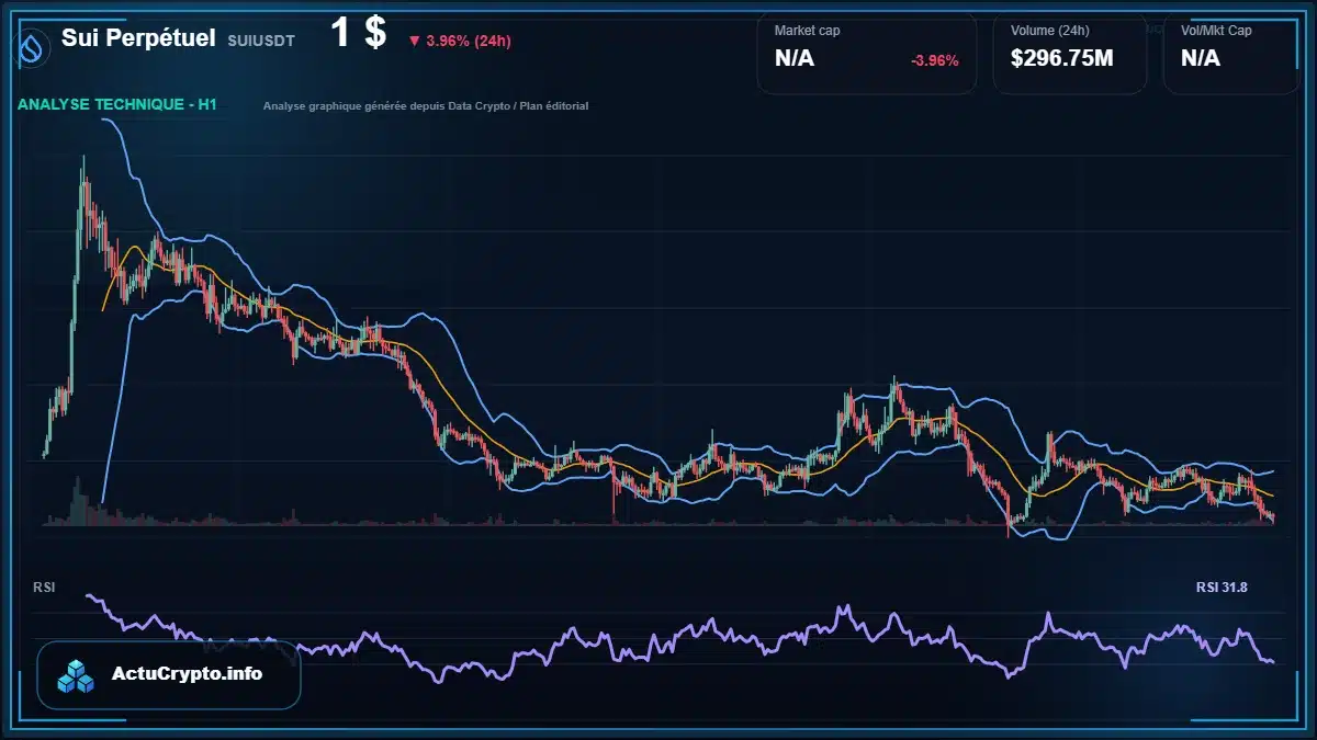 Cours SUIUSDT (Sui Perpétuel) en direct : graphique, prix et analyse technique Graphique en temps réel montrant le cours SUIUSDT de Sui Perpétuel à 1 $ selon CoinMarketCap