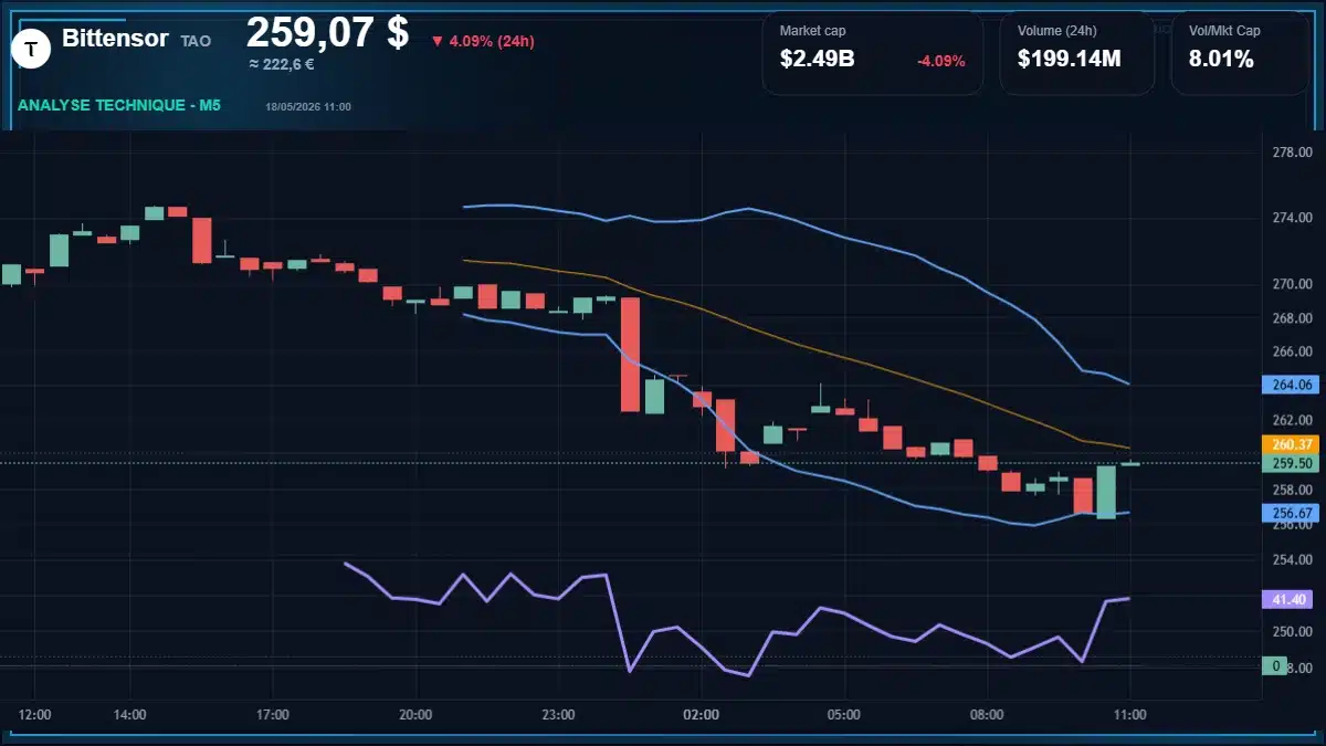 Graphique du cours Bittensor à 259 $ Analyse technique du cours de Bittensor de bittensor à 259 $ aujourd'hui
