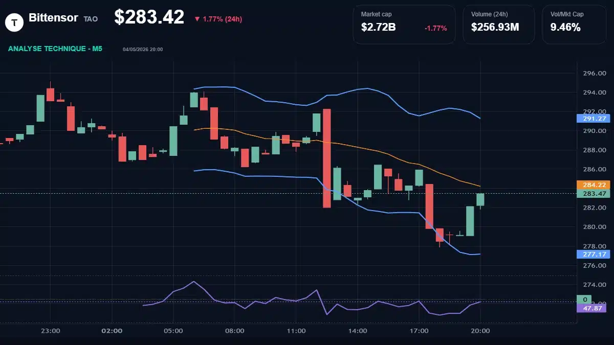 Graphique du cours Bittensor à 283 $ Analyse technique du cours de Bittensor de bittensor à 283 $ aujourd'hui