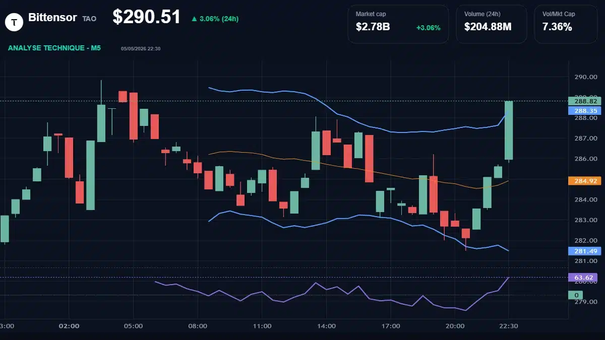 Graphique du cours Bittensor à 291 $ Analyse technique du cours de Bittensor de bittensor à 291 $ aujourd'hui