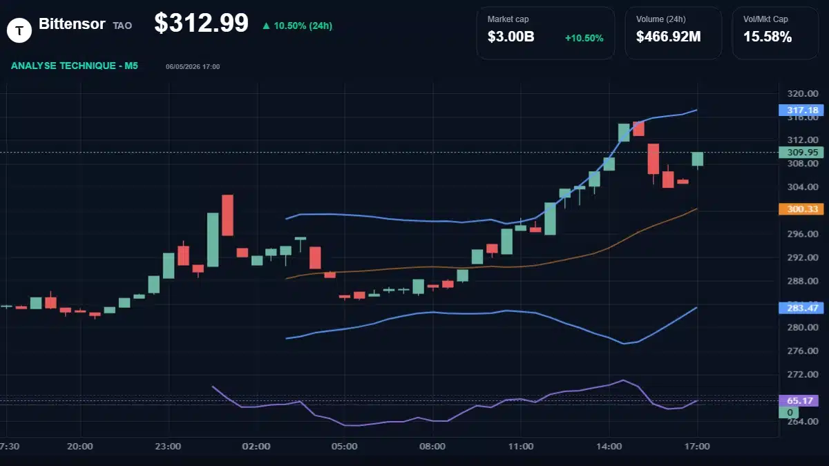 Graphique du cours Bittensor à 313 $ Analyse technique du cours de Bittensor de bittensor à 313 $ aujourd'hui