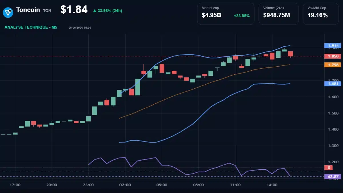 Graphique du cours Toncoin à 1.84 $ Analyse technique du cours de Toncoin de the-open-network à 1.84 $ aujourd'hui