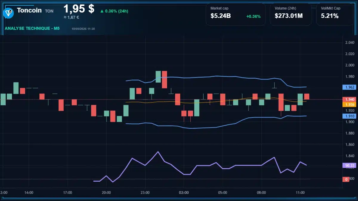 Graphique du cours Toncoin à 1.95 $ Analyse technique du cours de Toncoin de the-open-network à 1.95 $ aujourd'hui