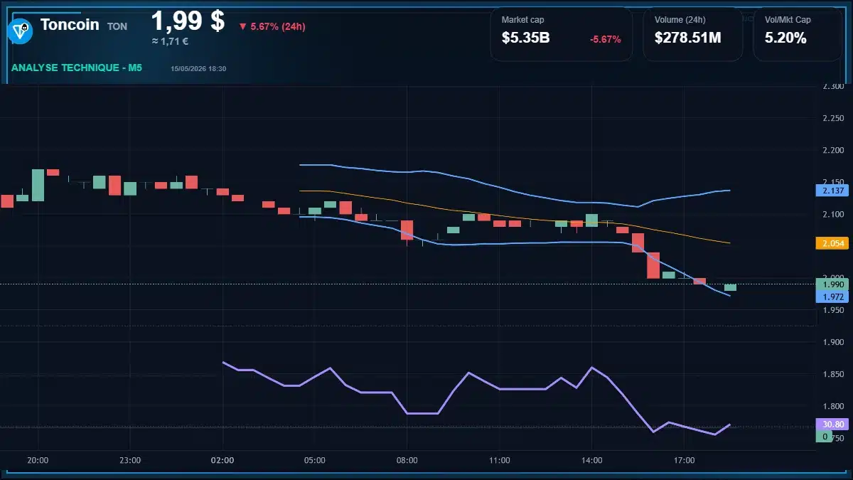 Graphique du cours Toncoin à 1.99 $ Analyse technique du cours de Toncoin de the-open-network à 1.99 $ aujourd'hui