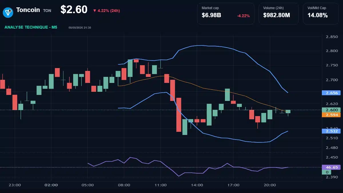 Graphique du cours Toncoin à 2.60 $ Analyse technique du cours de Toncoin de the-open-network à 2.60 $ aujourd'hui
