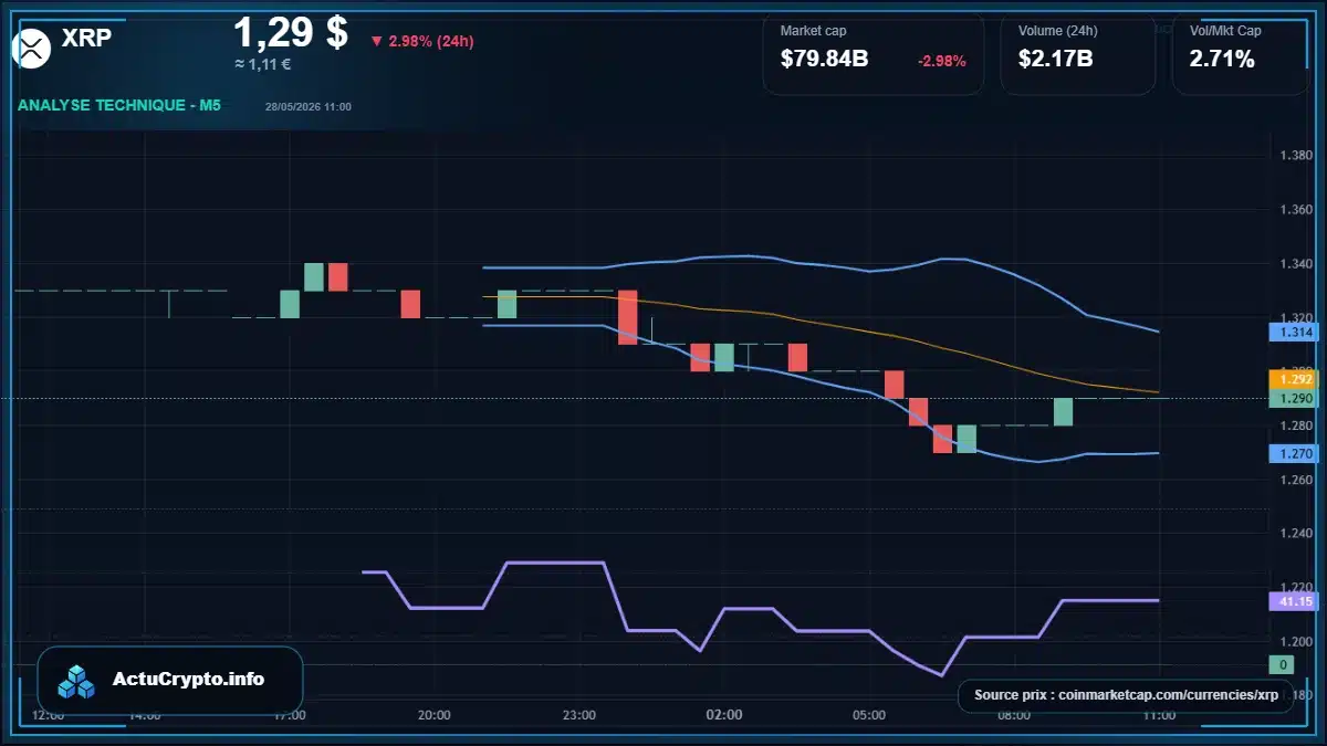Graphique du cours XRP à 1.29 $ Analyse technique du cours de XRP de ripple à 1.29 $ aujourd'hui