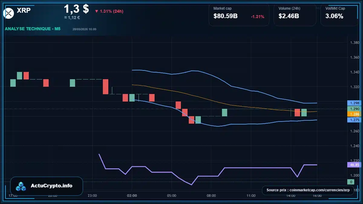 Graphique du cours XRP à 1.30 $ Analyse technique du cours de XRP de ripple à 1.30 $ aujourd'hui