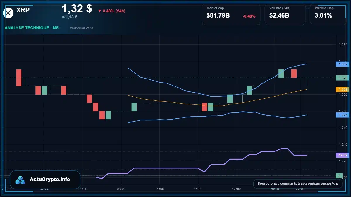Graphique du cours XRP à 1.32 $ Analyse technique du cours de XRP de ripple à 1.32 $ aujourd'hui
