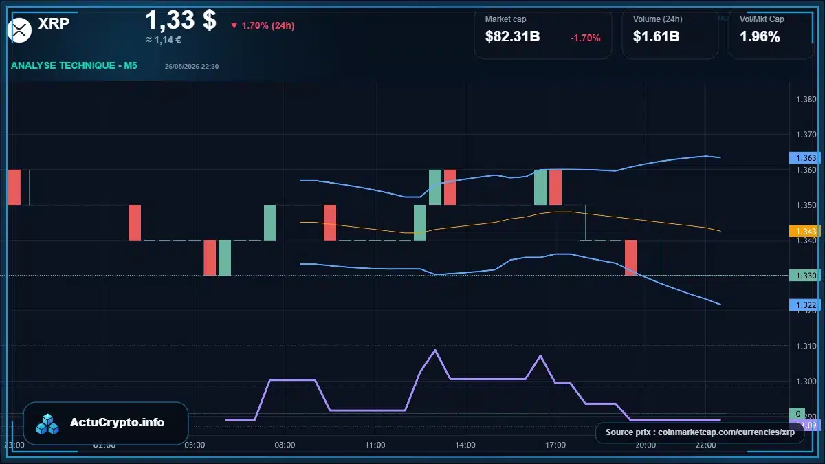 Graphique du cours XRP à 1.33 $ Analyse technique du cours de XRP de ripple à 1.33 $ aujourd'hui