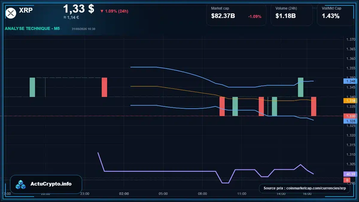 Graphique du cours XRP à 1.33 $ Analyse technique du cours de XRP de ripple à 1.33 $ aujourd'hui