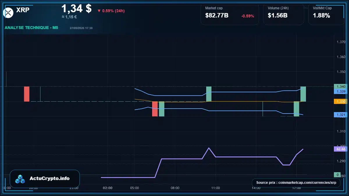 Graphique du cours XRP à 1.34 $ Analyse technique du cours de XRP de ripple à 1.34 $ aujourd'hui