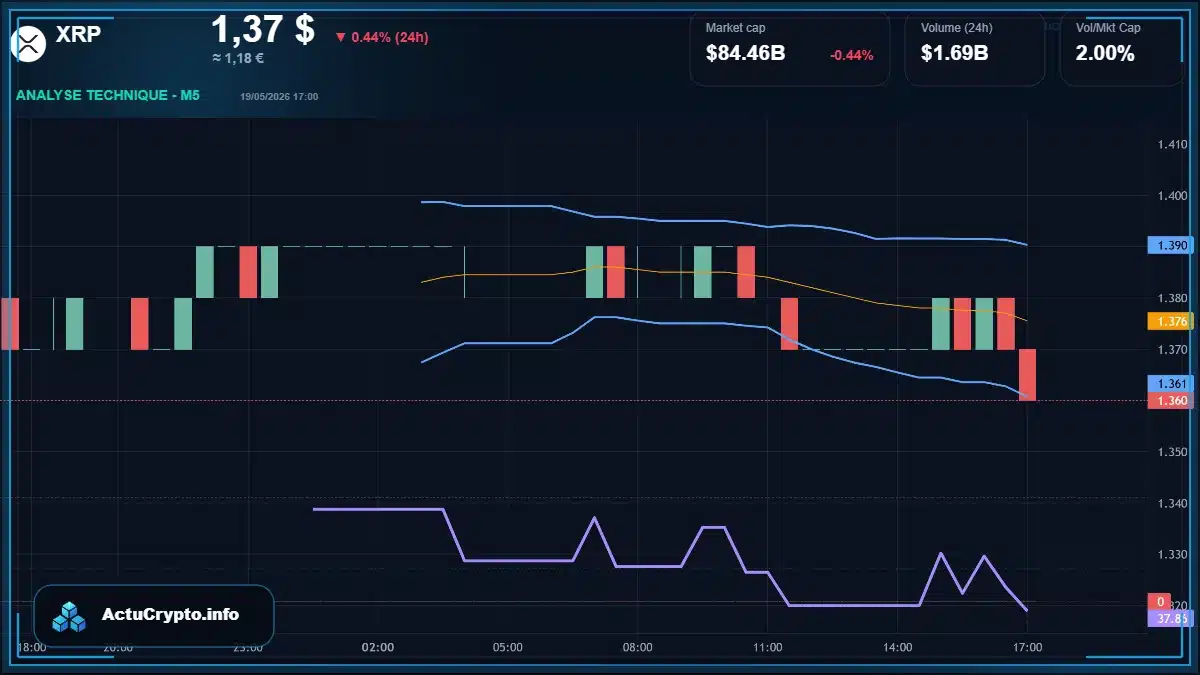Graphique du cours XRP à 1.37 $ Analyse technique du cours de XRP de ripple à 1.37 $ aujourd'hui