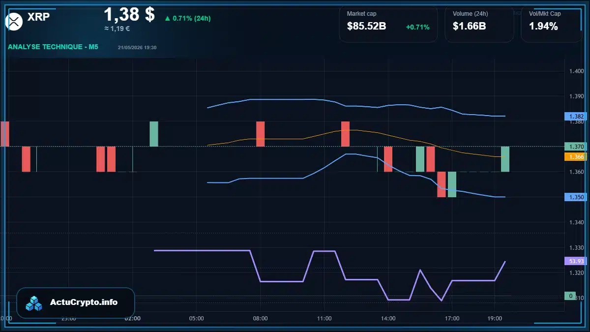Graphique du cours XRP à 1.38 $ Analyse technique du cours de XRP de ripple à 1.38 $ aujourd'hui