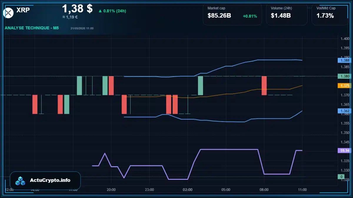 Graphique du cours XRP à 1.38 $ Analyse technique du cours de XRP de ripple à 1.38 $ aujourd'hui