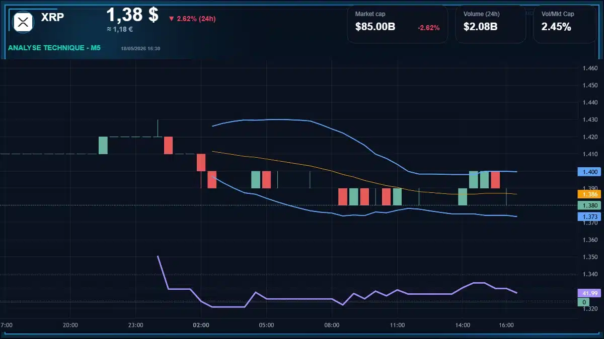 Graphique du cours XRP à 1.38 $ Analyse technique du cours de XRP de ripple à 1.38 $ aujourd'hui