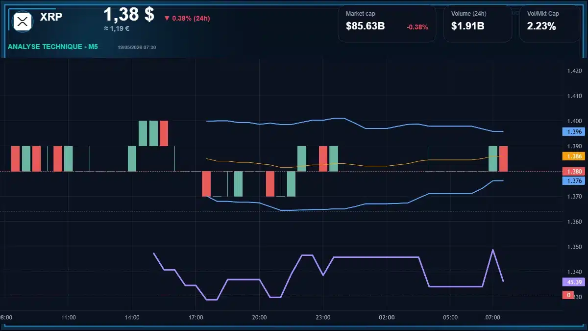Graphique du cours XRP à 1.38 $ Analyse technique du cours de XRP de ripple à 1.38 $ aujourd'hui