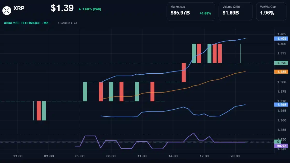 Graphique du cours XRP à 1.39 Analyse technique du cours de XRP de ripple à 1.39 $ aujourd'hui