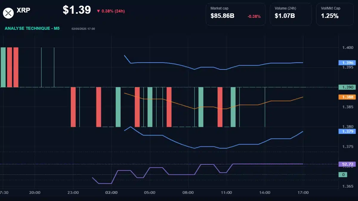 Graphique du cours XRP à 1.39 Analyse technique du cours de XRP de ripple à 1.39 $ aujourd'hui