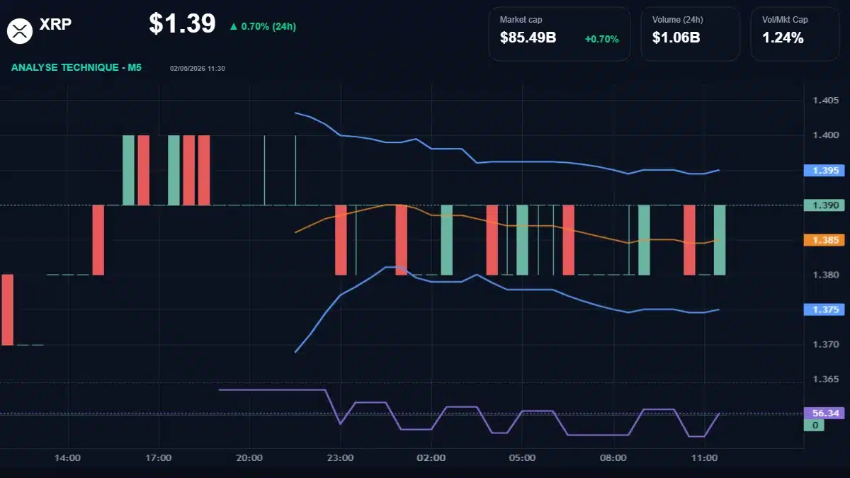 Graphique du cours XRP à 1.39 Analyse technique du cours de XRP de ripple à 1.39 $ aujourd'hui
