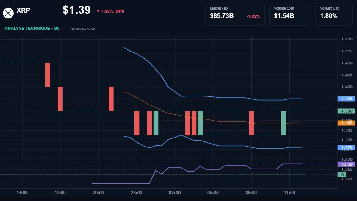 Graphique du cours XRP à 1.39 $ Analyse technique du cours de XRP de ripple à 1.39 $ aujourd'hui