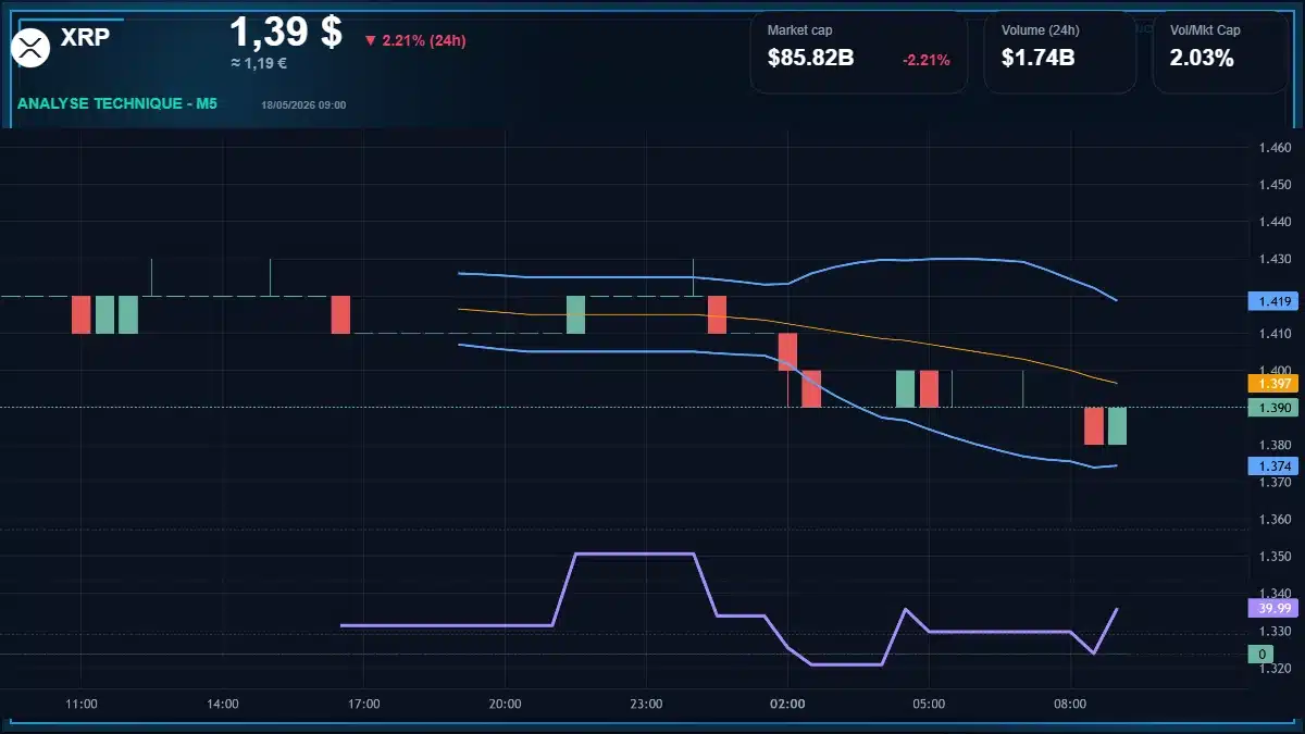 Graphique du cours XRP à 1.39 $ Analyse technique du cours de XRP de ripple à 1.39 $ aujourd'hui